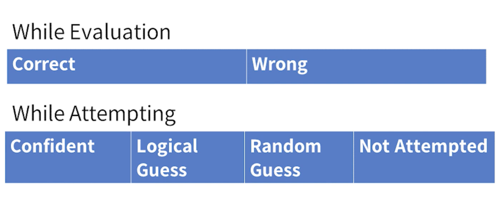 UPSC prelims mock test analysis image describing the classification of question at the level of attempting and evaluation to ease mock test analysis. 